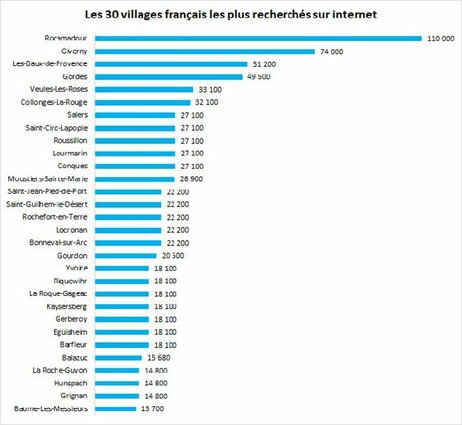 COMMENT SALERS FIGURE PARMI LES VILLAGES FRANCAIS LES PLUS RECHERCHES SUR INTERNET PAR LES VACANCIERS